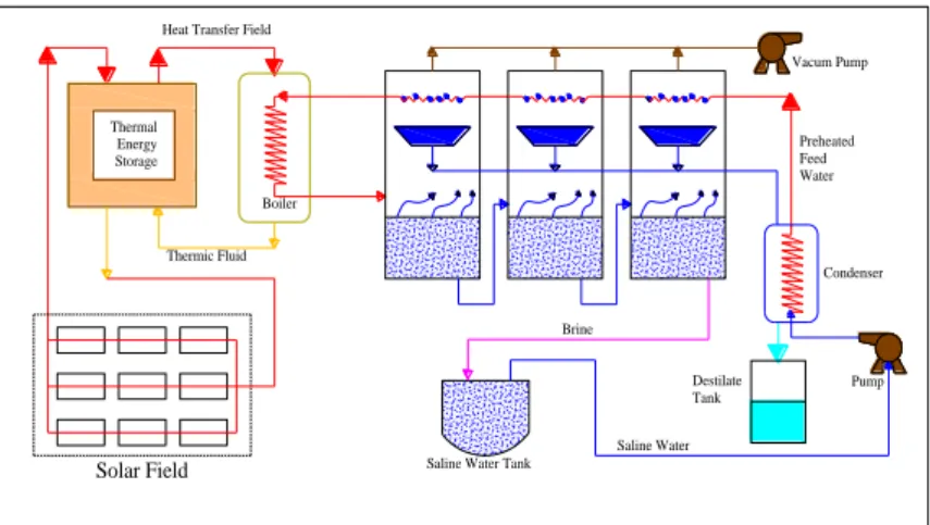 Gambar 2.5. Sistem Desalinasi Solar Multi Stage Flash  