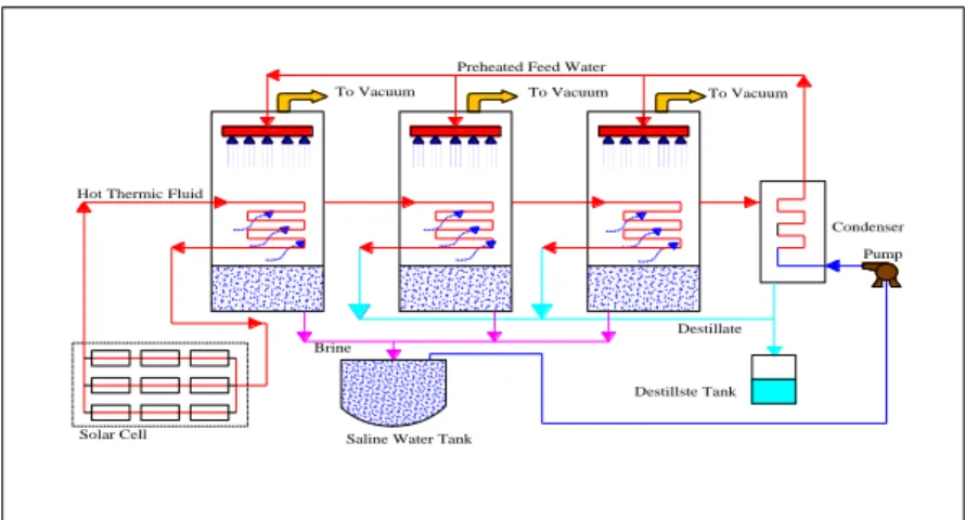 Gambar 2.6. Solar Multi Effect Distillation 