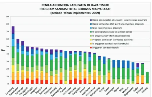 Grafik penilaian Kinerja Kabupaten di Jawa Timur untuk bidang sanitasi tahun 2009