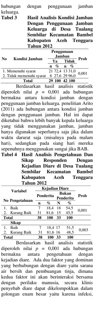 Tabel 3  Hasil Analisis Kondisi Jamban  Dengan  Penggunaan  Jamban  Keluarga  di  Desa  Tualang  Sembilar  Kecamatan  Bambel  Kabupaten  Aceh  Tenggara  Tahun 2012  No  Kondisi Jamban  Penggunaan Jamban  Prob  Ya  Tidak  n  %  n  %  1