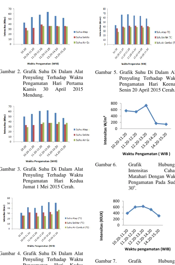 Gambar  2.  Grafik  Suhu  Di  Dalam  Alat  Penyuling  Terhadap  Waktu  Pengamatan  Hari  Pertama  Kamis  30  April  2015  Mendung