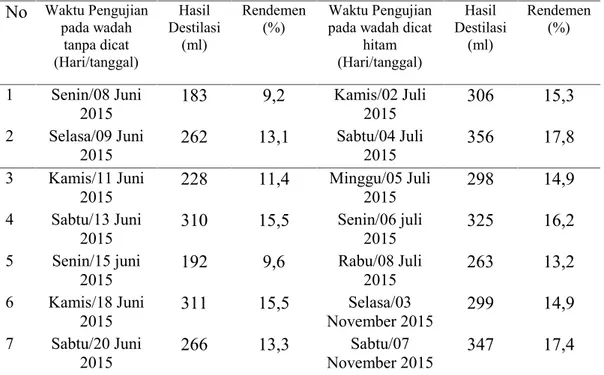 Tabel 3 Rendemen hasil destilasi air gambut No Waktu Pengujian pada wadah tanpa dicat (Hari/tanggal) Hasil Destilasi(ml) Rendemen(%) Waktu Pengujianpada wadah dicat