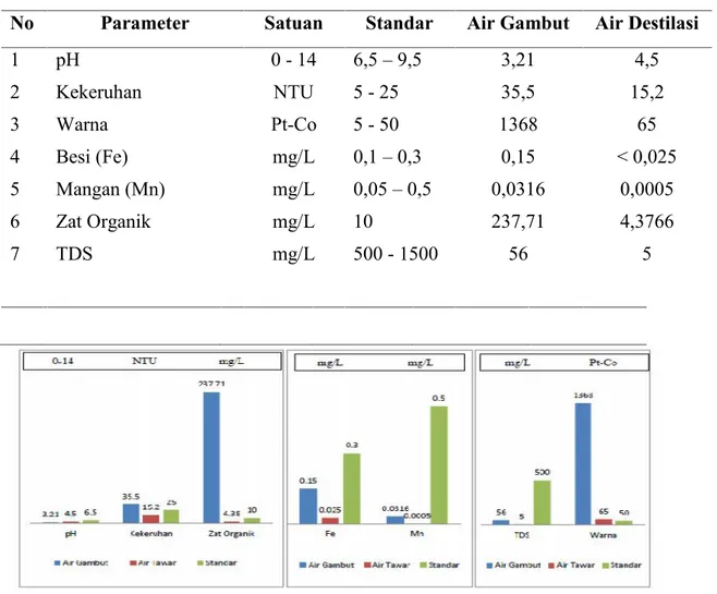 Tabel 4 Hasil uji parameter air gambut dan air destilasi