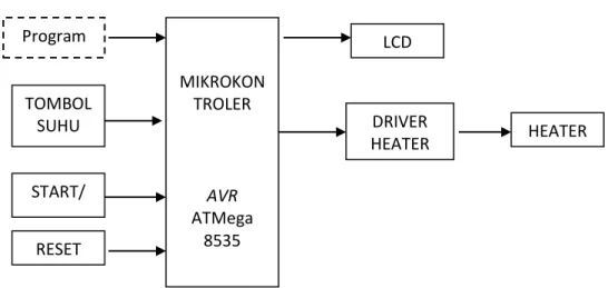 Gambar  3.1. Blok Diagram Hot Plate 