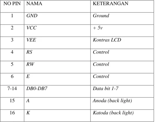 Tabel 3.1. Fungsi Pin pada LCD Karakter 16x2 