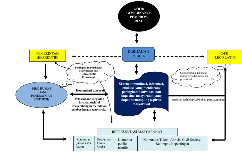 Gambar 5.  Strategi Metodologi program layanan Biro Humas Sekretariat Daerah Provinsi Riau 