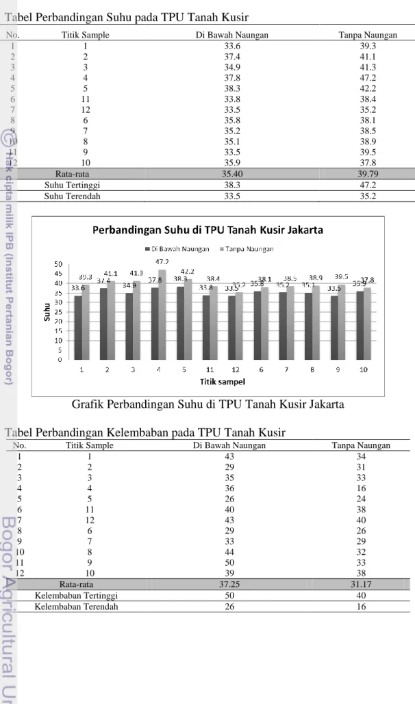 Grafik Perbandingan Suhu di TPU Tanah Kusir Jakarta  Tabel Perbandingan Kelembaban pada TPU Tanah Kusir 