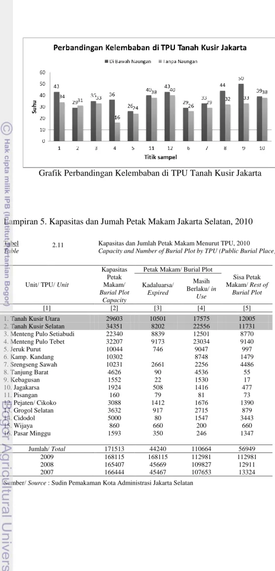 Grafik Perbandingan Kelembaban di TPU Tanah Kusir Jakarta 