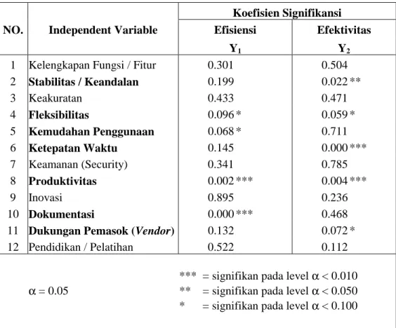 Tabel Summary Hasil Analisis Koefisien Signifikansi   Variabel Independen Terhadap Variabel Dependen 