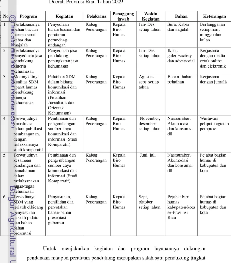 Tabel 5. Program dan kegiatan Biro Humas Bidang Penerangan Sekretariat  Daerah Provinsi Riau Tahun 2009 