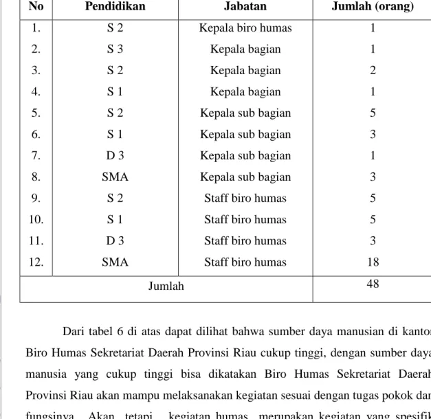 Tabel 6 .  Susunan Organisasi Biro Humas Sekretariat Daerah  Provinsi Riau    Berdasarkan pendidikan dan jabatan Tahun 2009 