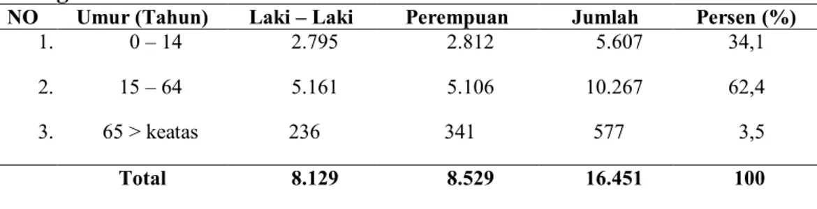 Tabel  4.1.    Distribusi  Penduduk  Menurut  Kelompok  Umur  dan  Jenis  Kelamin di Desa Gunung Baringin Kecamatan Barumun Tengah Kabupaten  Padang Lawas Tahun 2017  