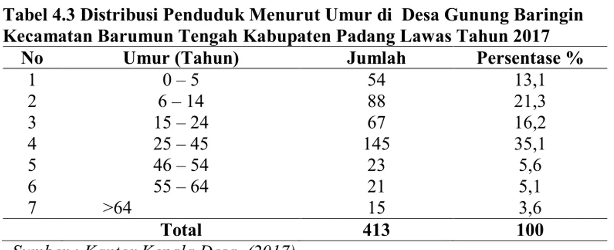 Tabel 4.2  Distribusi  Penduduk Menurut Jenis Kelamin di Desa Gunung  Baringin Kecamatan Barumun Tengah Kabupaten Padang Lawas Tahun  2017  