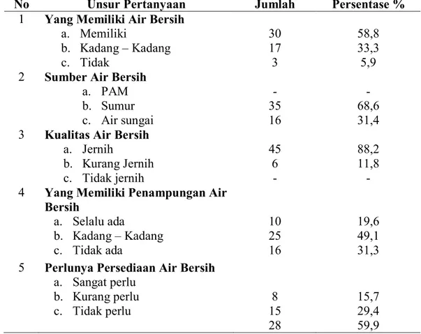 Tabel  4.5  Distribusi  Menurut  Penyediaan  Air  Bersih  Di  Desa  Gunung  Baringin  Kecamatan  Barumun  Tengah  Kabupaten  Padang  Lawas  Tahun  2017  