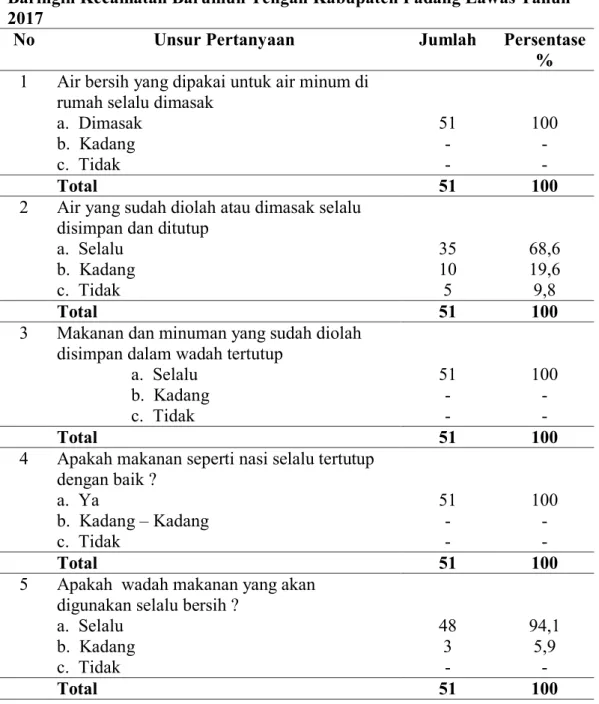Tabel 4.6.  Distribusi Menurut Air Minum dan Makanan di Desa Gunung  Baringin Kecamatan Barumun Tengah Kabupaten Padang Lawas Tahun  2017  