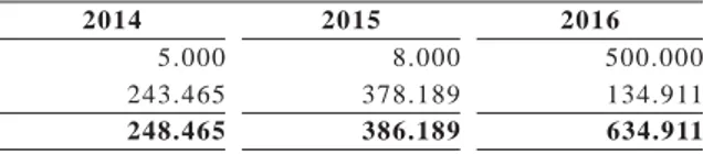 Tabel berikut menjelaskan rincian ekuitas pada 31 Desember 2014, 2015 dan 2016: