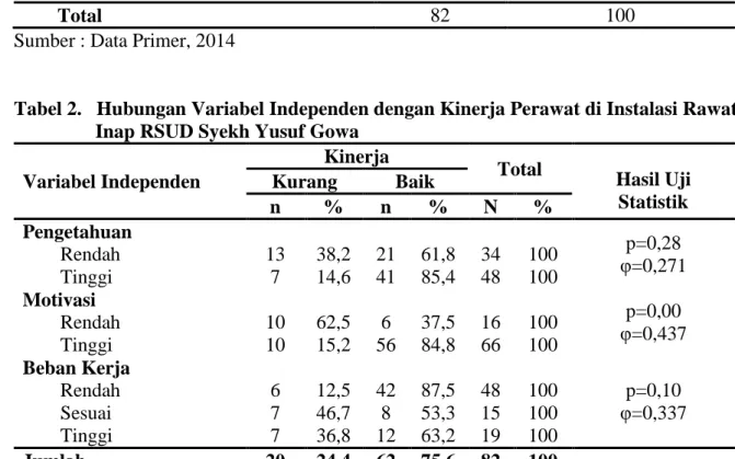 Tabel 1.  Distribusi Karekteristik Individu Responden di Instalasi Rawat Inap RSUD  Syekh Yusuf Gowa 