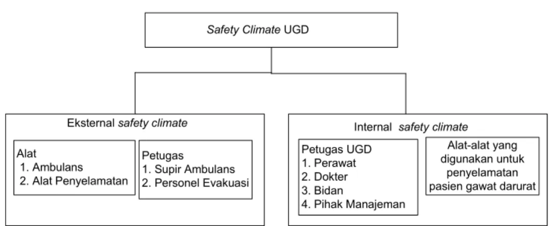 Gambar 1.1. Safety Climate UGD 