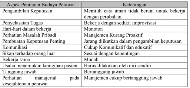 Tabel 1.2. Aspek Budaya Perawat Di Rumah Sakit (Maharnika, 2009) 