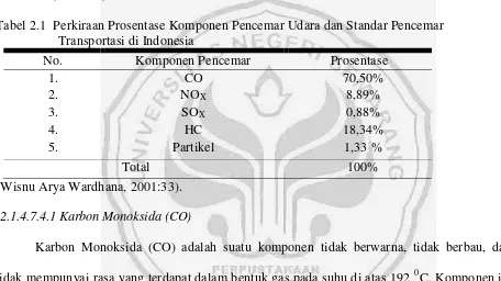 Tabel 2.1  Perkiraan Prosentase Komponen Pencemar Udara dan Standar Pencemar 