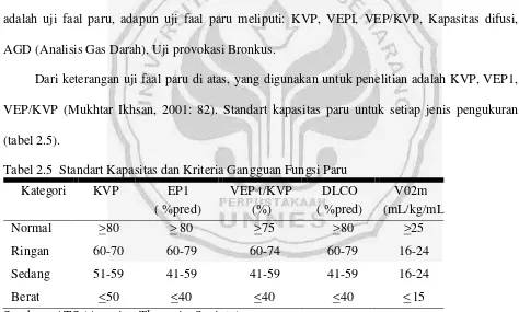 Tabel 2.5  Standart Kapasitas dan Kriteria Gangguan Fungsi Paru 