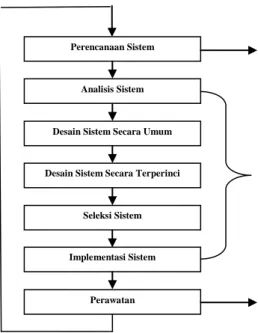 Gambar 3.2System Development Life Cycle (SDLC) ,  Sumber : Jogiyanto (2005 : 15) 