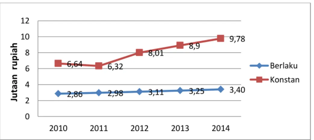 Gambar 1.  Pendapatan  per  kapita  penduduk  Kabupaten  Banjarnegara  tahun 2010-2014 