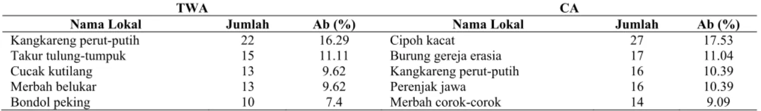 Tabel 3. Kelimpahan Jenis Burung di TWA dan CA Pangandaran, Jawa Barat 
