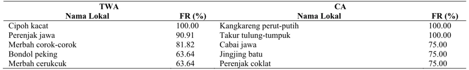 Tabel 4. Persebaran jenis Burung di TWA dan CA Pangandaran, Jawa Barat 