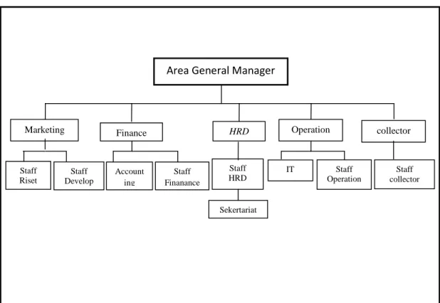 Gambar 3.1 Struktur Organisasi PT Multindo Auto Finance 