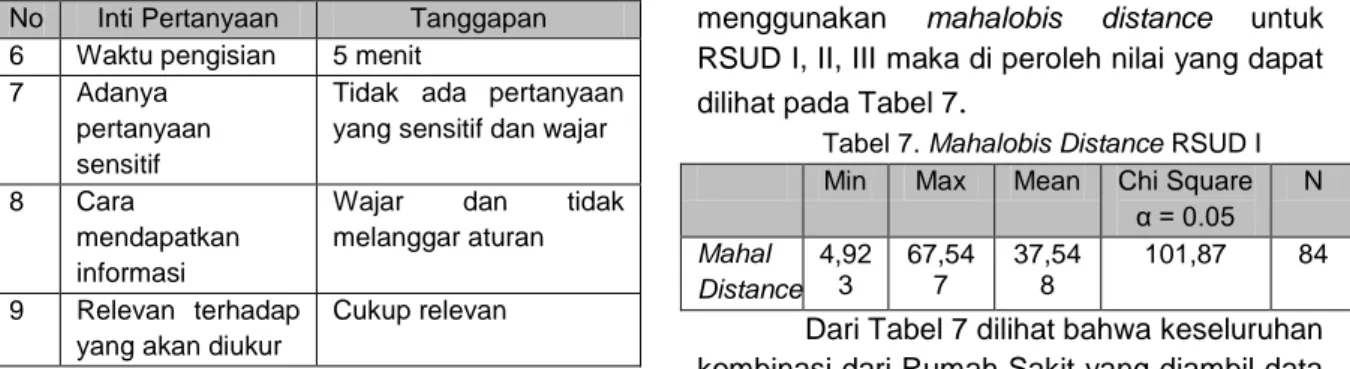 Tabel 6. Validitas dan Reliabilitas RSUD I, RSUD II,  dan RSUD III