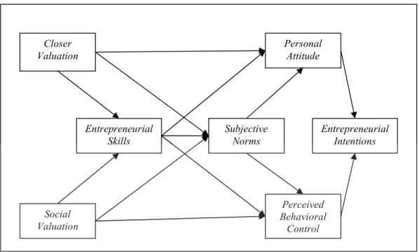 Gambar 2.2. Model Intensi Berwirausaha dari Linan (2008)