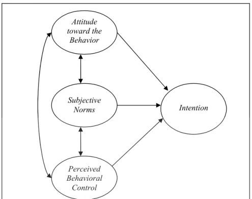 Gambar 2.1. Teori planned behavior Ajzen (1991) 2.2.2. Intensi Berwirausaha