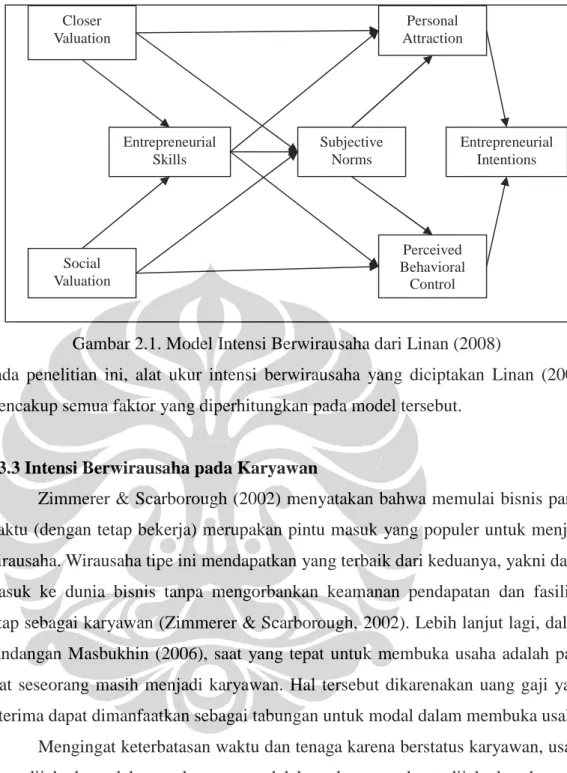 Gambar 2.1. Model Intensi Berwirausaha dari Linan (2008)