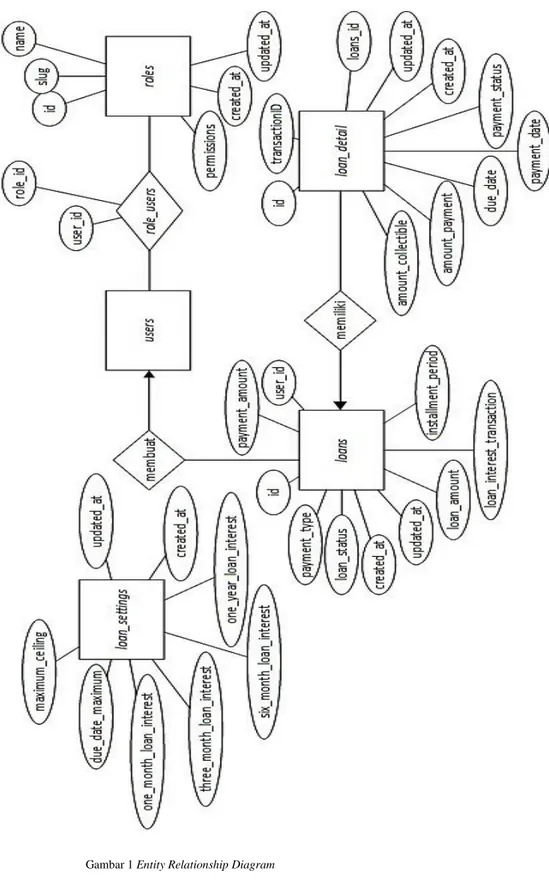 Gambar 1 Entity Relationship Diagram   