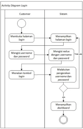 Gambar 4  Activity Diagram Login   