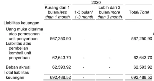 Tabel  berikut  ini  menggambarkan  analisis  liabilitas  keuangan  Reksa  Dana  ke  dalam  kelompok  jatuh  tempo  yang  relevan  berdasarkan  periode  yang  tersisa  pada  tanggal  posisi  keuangan  sampai  dengan  tanggal  jatuh  tempo  kontrak