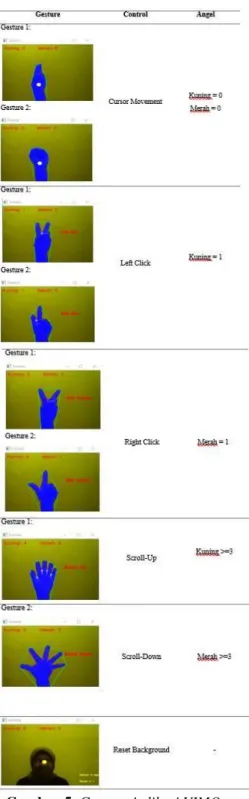 Gambar 5. Gesture Aplikasi VIMO Pengeksekusian  kontrol  mouse  tidak  bergantung  pada  gesture  jari,  akan  tetapi berdasarkan sudut jari atau angel yang  terdeteksi