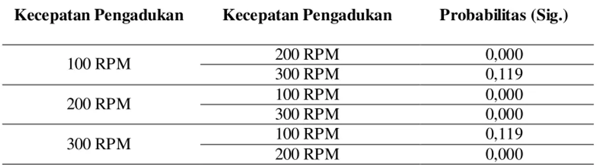 Tabel 7. Uji Tukey Kecepatan Pengadukan 
