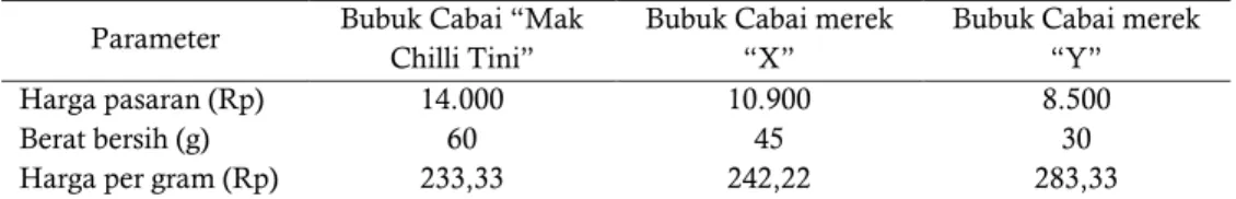 Tabel 4 Perbandingan harga produk terasi bawang “Siwang Mak Tini” dengan produk lain  Parameter  “Siwang Mak Tini”  Siwang merek “X”  Siwang merek “Y” 