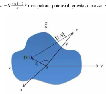 Gambar  3. 3. Potensial  gravitasi  distribusi  massa  kontinu  (Grant  and West, 1965) 