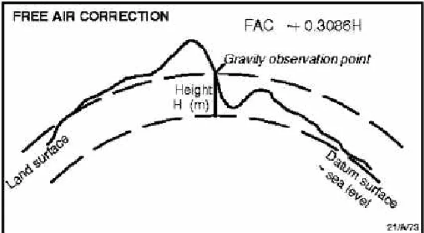 Gambar  3. 6. Koreksi  udara bebas terhadap  data gravitasi  (Susilawati,  2005) 