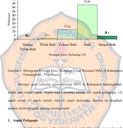Gambar 1. Histogram Persepsi Guru Terhadap Ujian Nasional SMA di Kabupaten 
