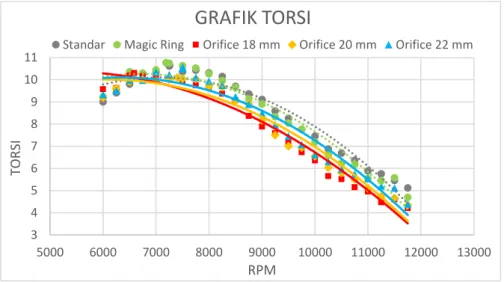 Gambar 7. Grafik hasil pengujian torsi 5 variasi 