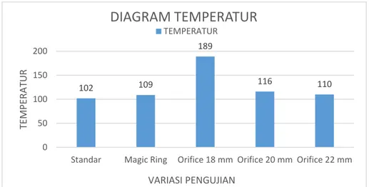 Gambar 10. Grafik hasil pengujian temperatur 5 variasi 