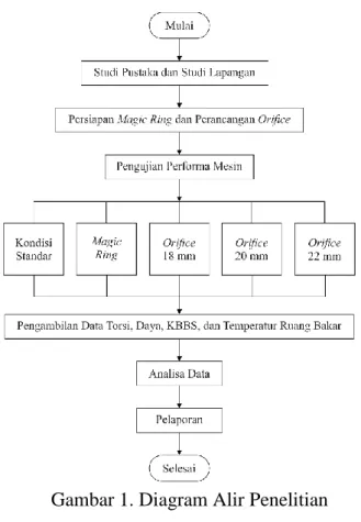 Gambar 1. Diagram Alir Penelitian 