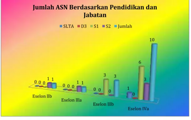 Diagram 2.3. Jumlah PNS / ASN berdasarkan Jabatan dan Tingkat Pendidikan pada Unit Kerja Dinas Komunikasi dan Informatika