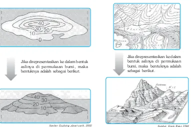 Gambar 1.1 (a) Gambar penggunaan garis kontur sederhana pada peta topografi, (b) Gambar penggunaangaris kontur pada daerah yang lebih rumit.