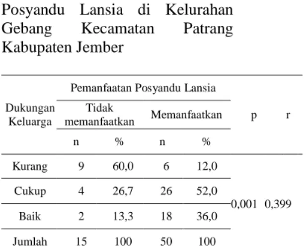 Tabel  4.  Hubungan  dukungan  keluarga  dan  pemanfaatan  Posyandu  Lansia  di  Kelurahan  Gebang  Kecamatan  Patrang  Kabupaten Jember 