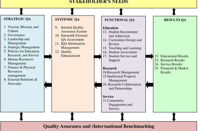 Gambar 2. 2 Kerangka Standar Pengelolaan Penyelenggaraan Pendidikan Perguruan Tinggi  (Asean University Network Quality Assurance (AUN-QA)) 